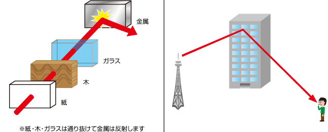 電波は建物などに反射するの画像