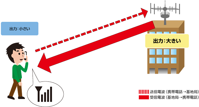 電波の強さと向きの違いの画像