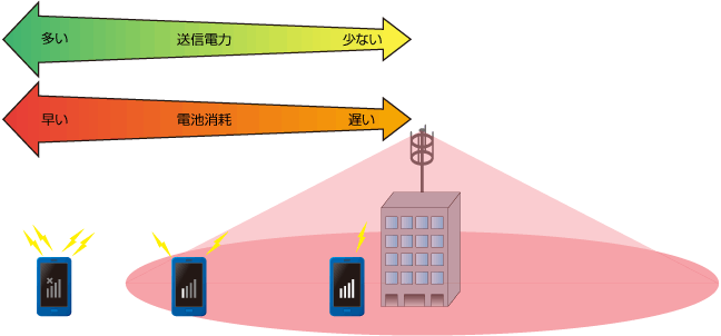 基地局からの電波と電池の消耗の画像