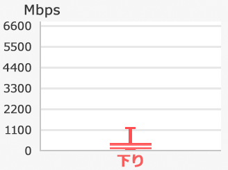 AndroidTMの実効速度（下り）の箱ひげ図。最大値1234Mbps、75％値353Mbps、中央値187Mbps、25％値70Mbps、最小値2Mbps。