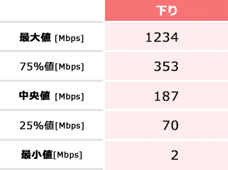 AndroidTMの実効速度(下り)の表。最大値1234Mbps、75%値353Mbps、中央値187Mbps、25%値70Mbps、最小値2Mbps。