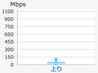 AndroidTMの実効速度（上り）の箱ひげ図。最大値134Mbps、75％値30Mbps、中央値17Mbps、25％値10Mbps、最小値2Mbps。