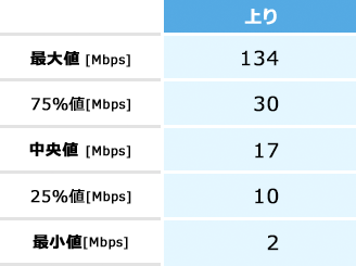 AndroidTMの実効速度(上り)の表。最大値134Mbps、75%値30Mbps、中央値17Mbps、25%値10Mbps、最小値2Mbps。