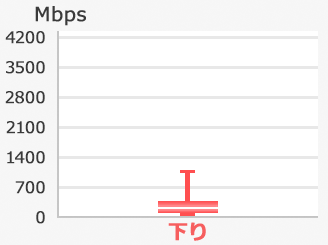 iOSの実効速度（下り）の箱ひげ図。最大値1181Mbps、75％値366Mbps、中央値192Mbps、25％値63Mbps、最小値1Mbps。