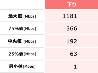 iOSの実効速度（下り）の表。最大値1181Mbps、75％値366Mbps、中央値192Mbps、25％値63Mbps、最小値1Mbps。