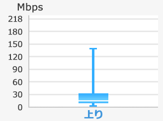 iOSの実効速度（上り）の箱ひげ図。最大値140Mbps、75％値33Mbps、中央値18Mbps、25％値10Mbps、最小値1Mbps。
