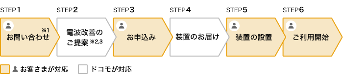 STEP1 お問い合わせ STEP2 電波改善のご提案 STEP3 お申込み STEP4 装置のお届け STEP5 装置の設置 STEP6 ご利用開始