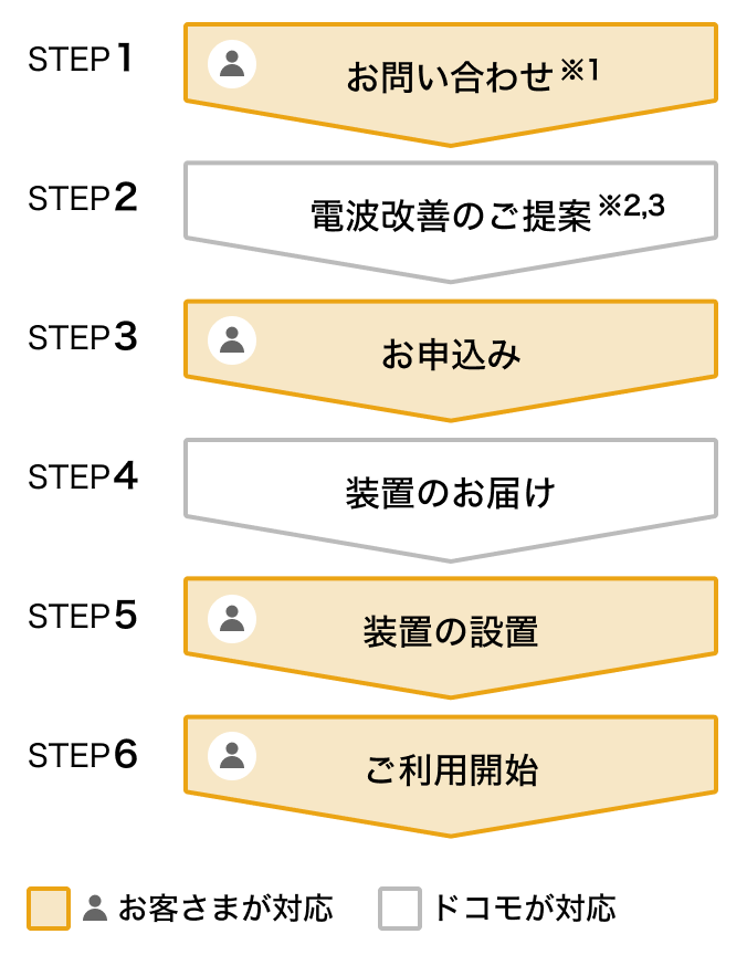 STEP1 お問い合わせ STEP2 電波改善のご提案 STEP3 お申込み STEP4 装置のお届け STEP5 装置の設置 STEP6 ご利用開始