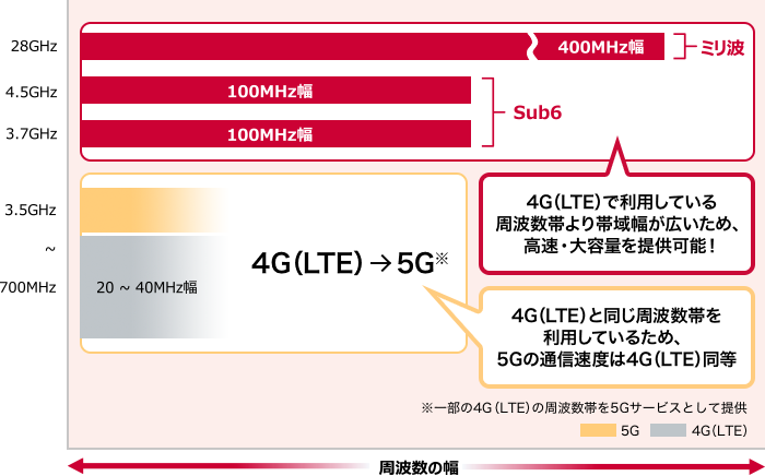 5Gの周波数の幅をイメージした画像