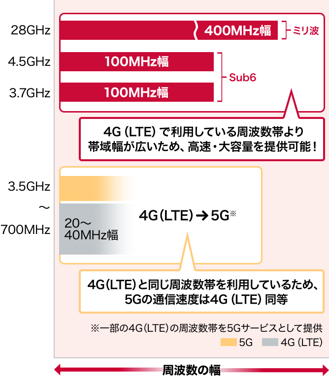 5Gの周波数の幅をイメージした画像