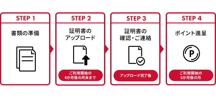 STEP1 書類の準備 STEP2 証明書のアップロード ご利用開始の4か月後の月末まで STEP3 証明書の確認・ご連絡 アップロード完了後 STEP4 ポイント進呈 ご利用開始の6か月後の月