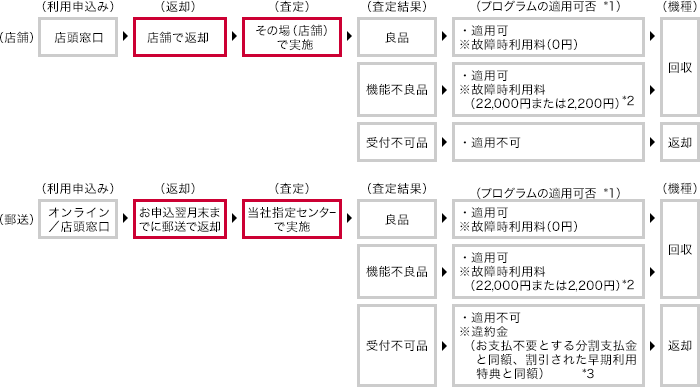 利用申込み~査定までの流れ