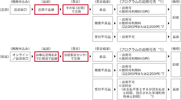 利用申込み～査定までの流れ
