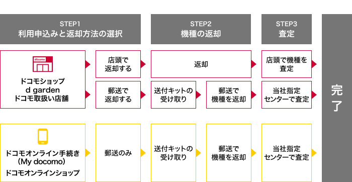 プログラム利用申込みから完了までの流れ