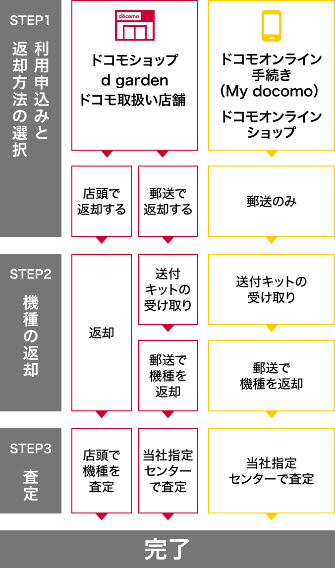 プログラム利用申込みから完了までの流れ