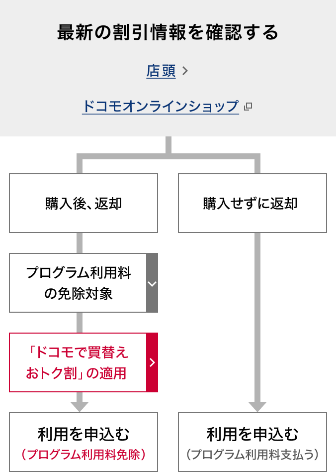 プログラム利用申込み前のながれ