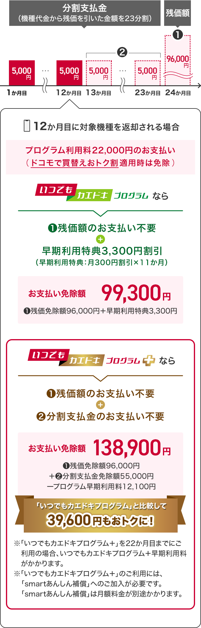 いつでもカエドキプログラムといつでもカエドキプログラム+の比較イメージ画像