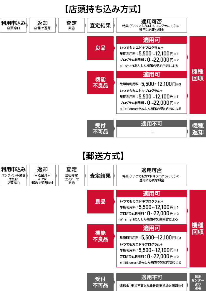 【店頭持ち込み方式】利用申込み~査定までの流れ 【郵送方式】利用申込み~査定までの流れ