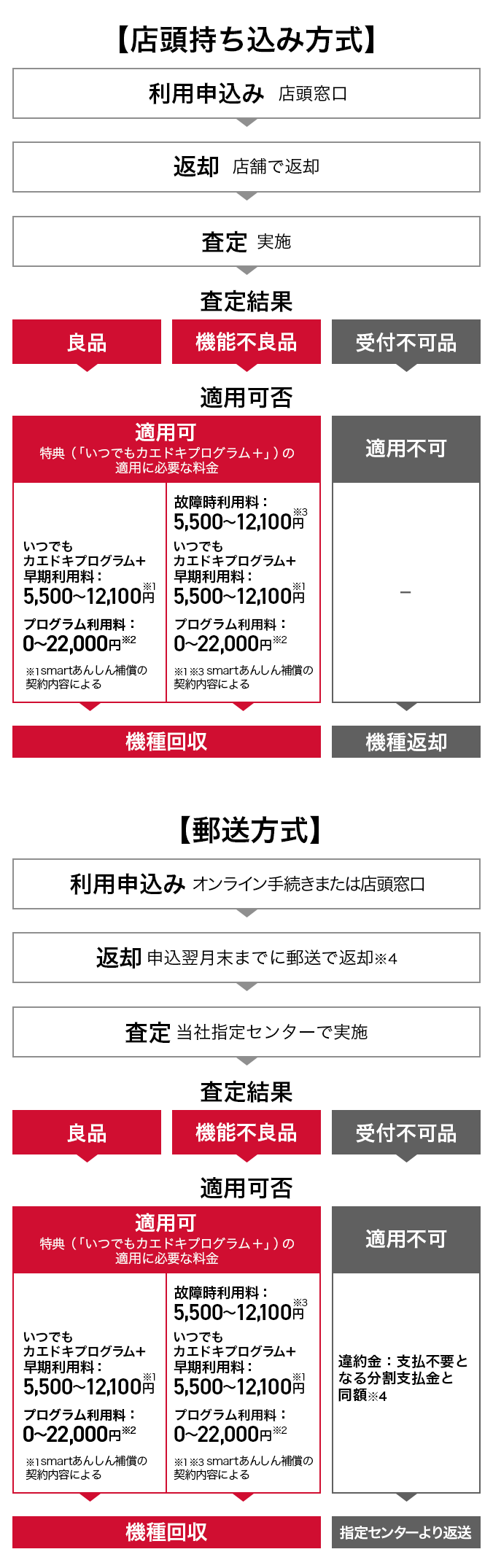 【店頭持ち込み方式】利用申込み～査定までの流れ 【郵送方式】利用申込み～査定までの流れ