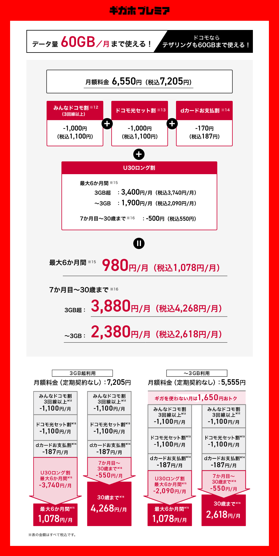 ギガホ プレミア データ量1か月あたり60GBまで使える！ドコモならテザリングも60GBまで使える！ 月額料金6,550円（税込7,205円） みんなドコモ割（※12）（3回線以上）1,000円（税込1,100円）割引、ドコモ光セット割（※13） 1,000円（税込1,100円）割引、dカードお支払割（※14） 170円（税込187円）割引、U30ロング割 最大6か月間（※15）3GB超：月額3,400円（月額税込3,740円） ～3GB：月額1,900円（月額税込2,090円） 7か月目～30歳まで（※16） 500円（税込550円）割引。最大6か月間（※15）月額980円（月額税込1,078円） 7か月目～30歳まで（※16） 3GB超：月額3,880円（月額税込4,268円） ～3GB：月額2,380円（月額税込2,618円）