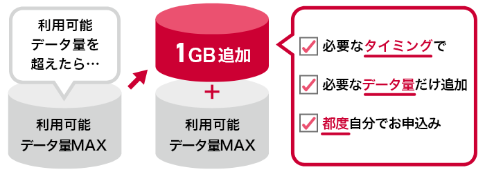 利用可能データ量を超えたら… 1GB追加 利用可能データ量MAX 必要なタイミングで 必要なデータ量だけ追加 都度自分でお申込み