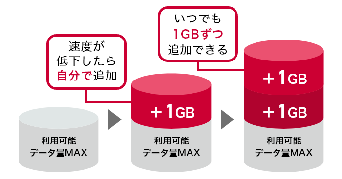 速度が低下したら自分で追加 いつでも1GBずつ追加できる 利用可能 データ量MAX 1GB 利用可能 データ量MAX 1GB 1GB 利用可能 データ量MAX