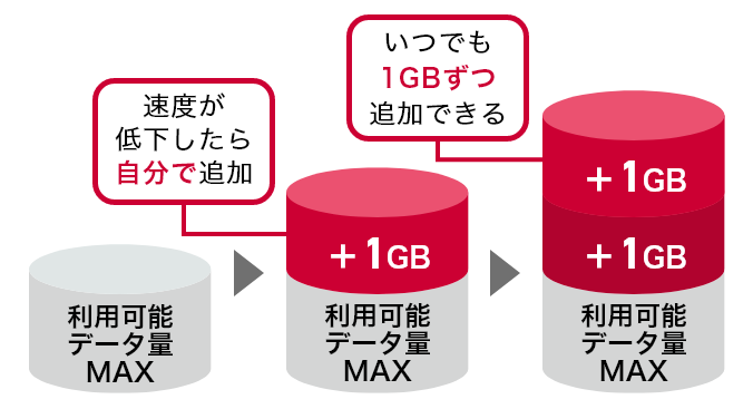 速度が低下したら自分で追加 いつでも1GBずつ追加できる 利用可能 データ量MAX 1GB 利用可能 データ量MAX 1GB 1GB 利用可能 データ量MAX
