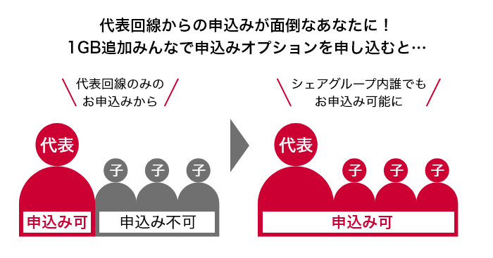 代表回線からの申込みが面倒なあなたに！ 1GB追加みんなで申込みオプションを申込むと… 代表回線のみのお申込みから 代表 申込み可 子 申込み不可 シェアグループ内誰でもお申込み可能に 代表 子 申込み可