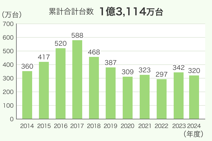 携帯電話回収台数の推移（年度別、概数）のグラフ