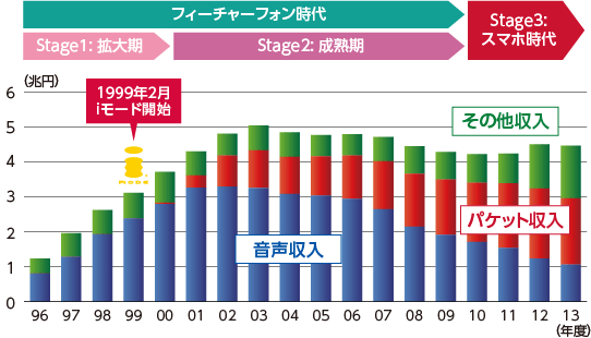ドコモの収入構造の変化
