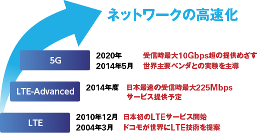 ネットワークの高速化