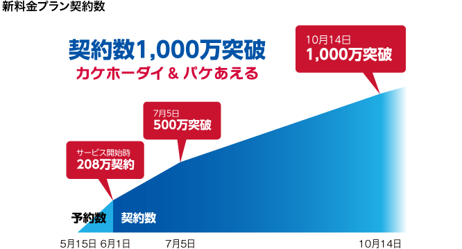 新料金プラン契約数