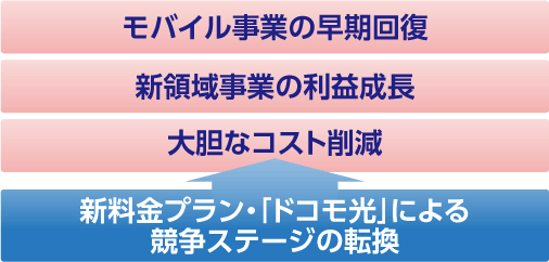 モバイル事業の早期回復 新領域事業の利益成長 大胆なコスト削減 新料金プラン・「ドコモ光」による競争ステージの転換