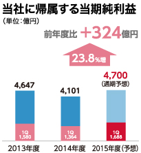 当社に帰属する当期純利益
