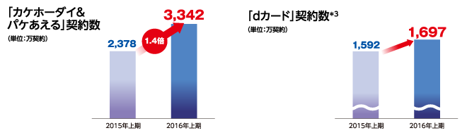 「カケホーダイ&パケあえる」契約数　「dカード」契約数