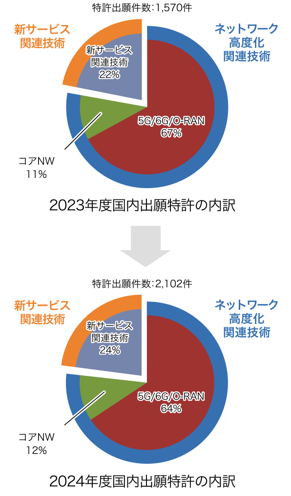 特許出願件数の推移のグラフ
