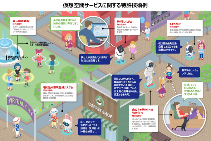 仮想空間サービスに関する特許技術例