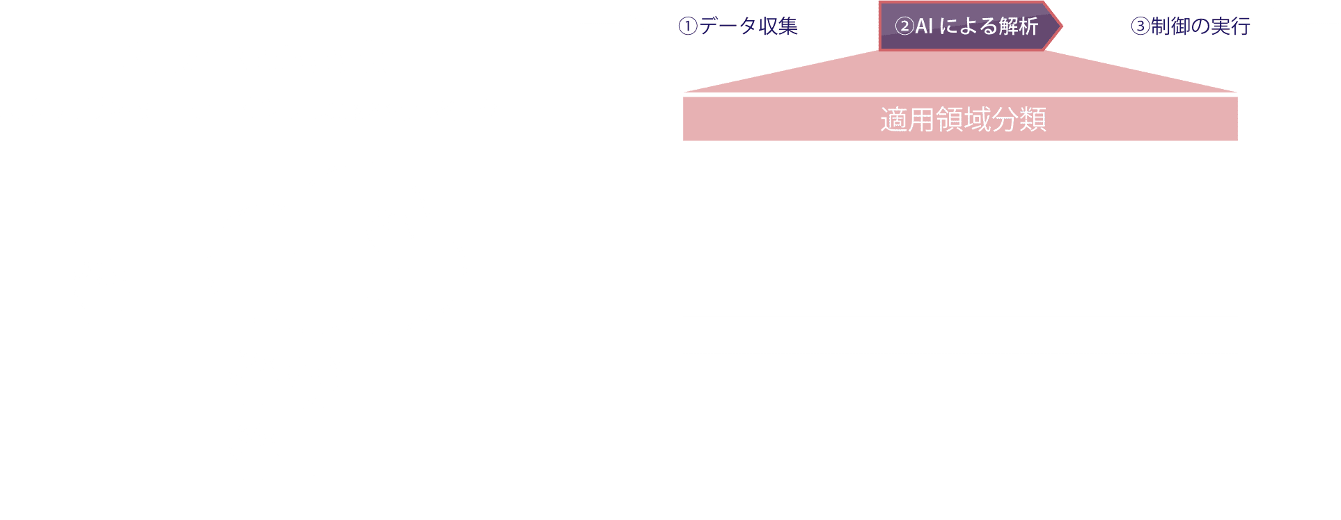「AI for Network」の概要図