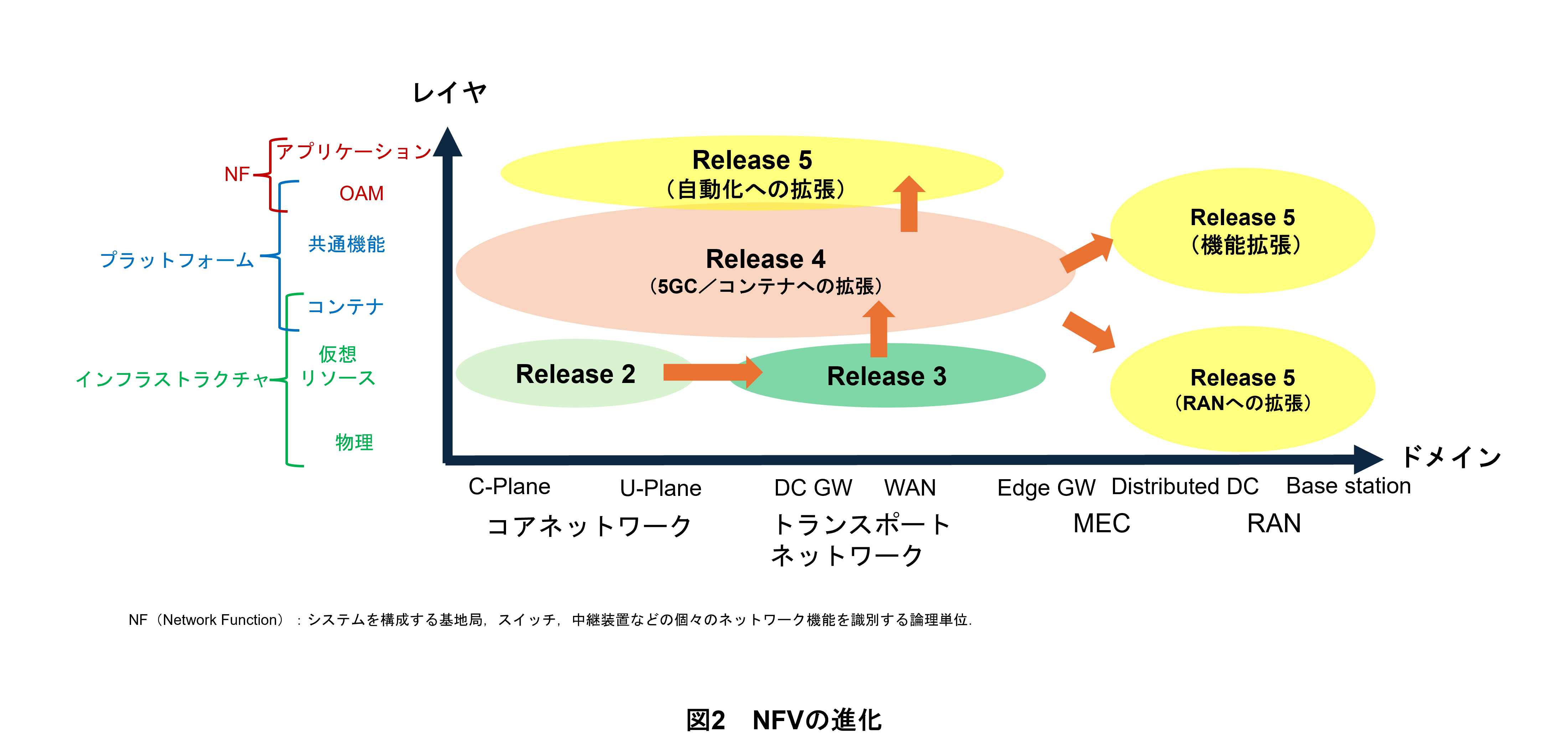 図2　NFVの進化