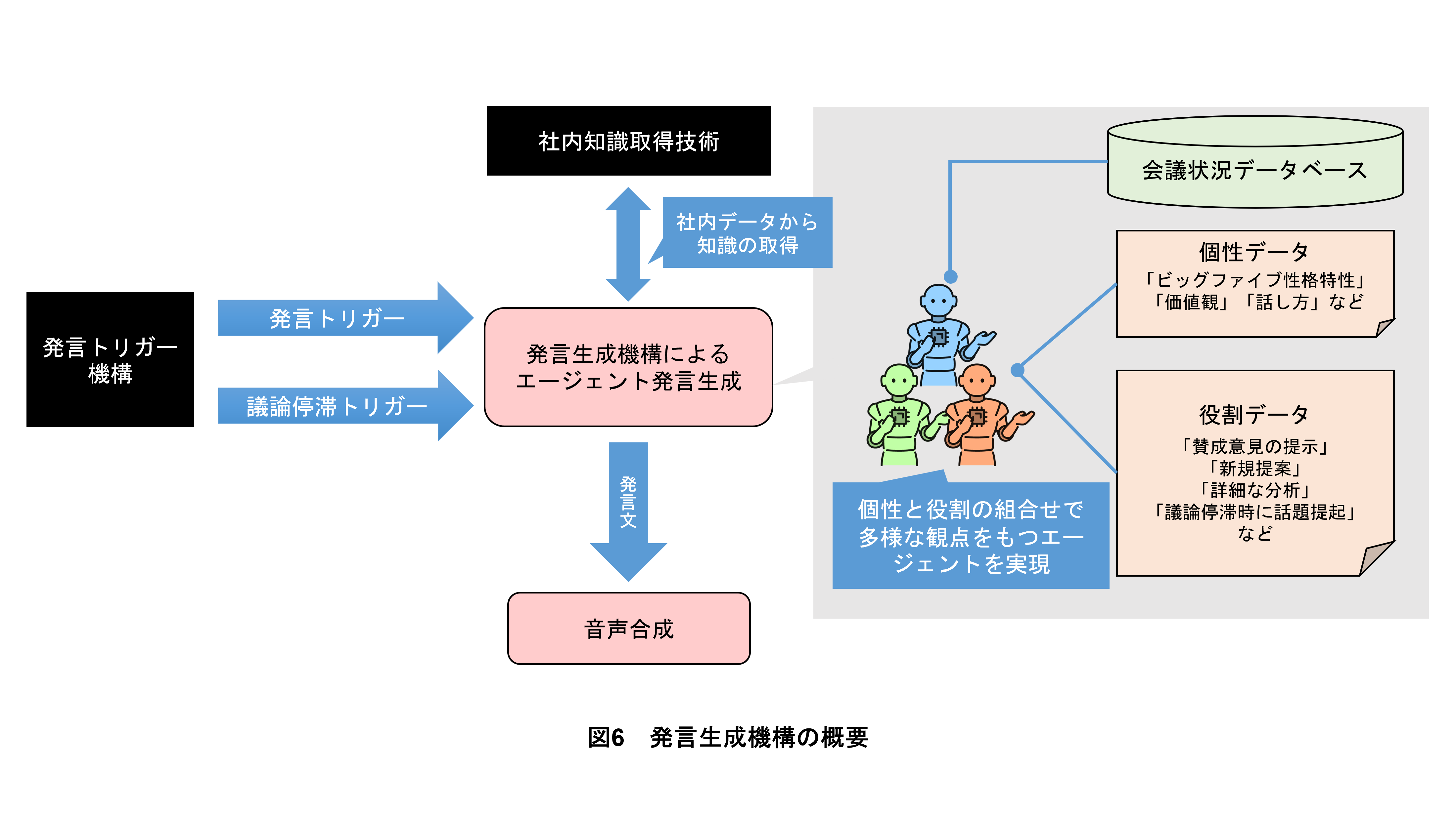 図6　発言生成機構の概要