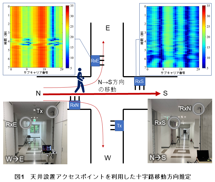 図1　天井設置アクセスポイントを利用した十字路移動方向推定