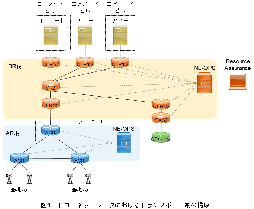 図1　ドコモネットワークにおけるトランスポート網の構成