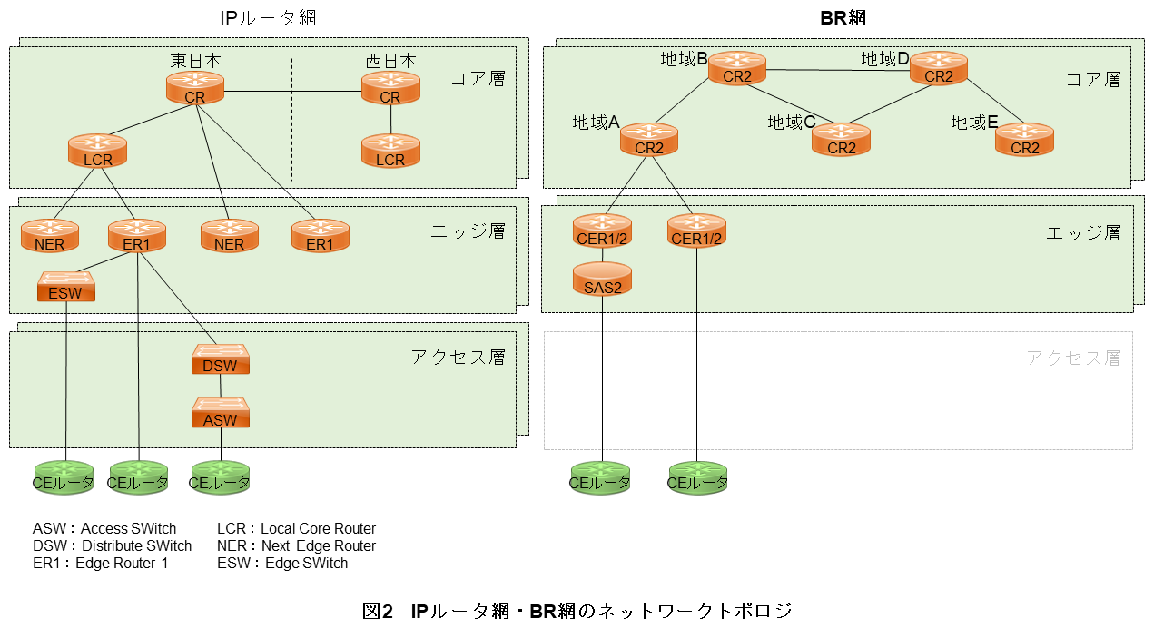 図2　IPルータ網・BR網のネットワークトポロジ