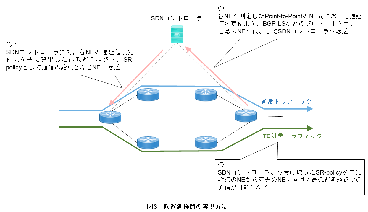 図3　低遅延経路の実現方法