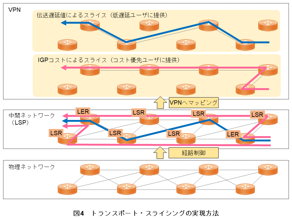 図4　トランスポート・スライシングの実現方法