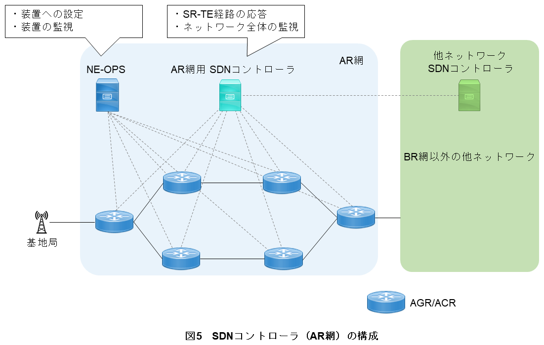 図5　SDNコントローラ（AR網）の構成