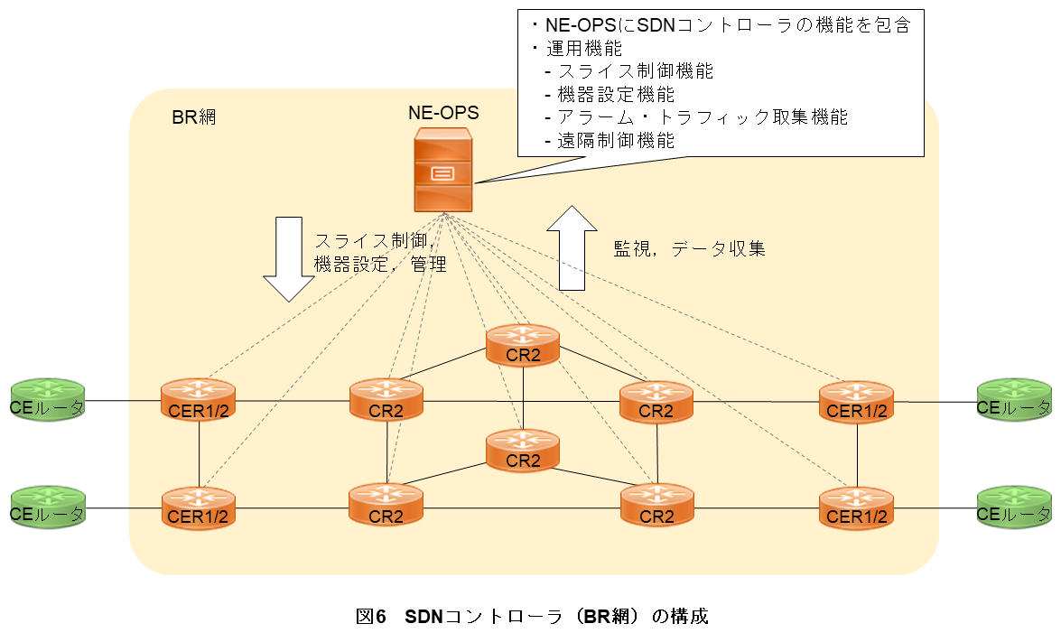 図6　SDNコントローラ（BR網）の構成