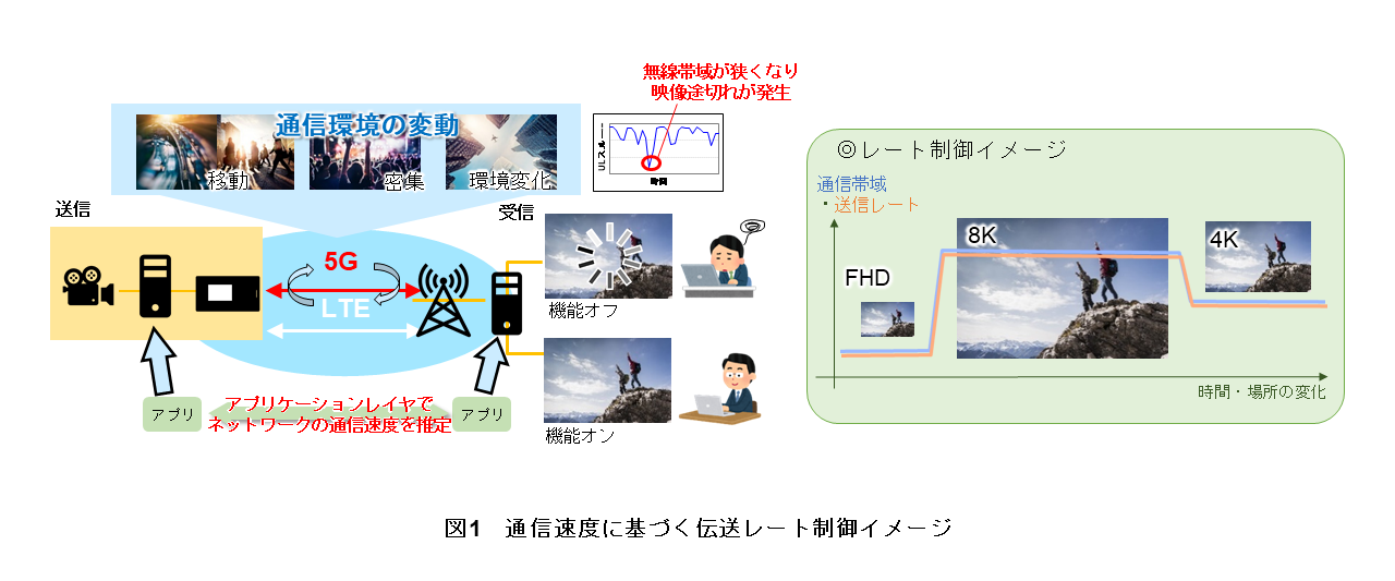図1　通信速度に基づく伝送レート制御イメージ