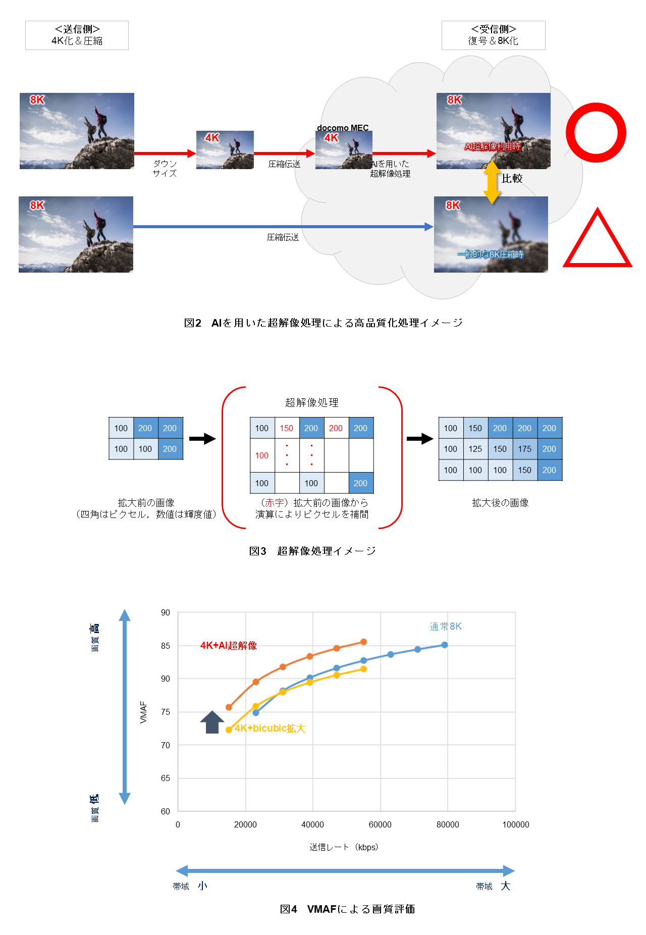図2　AIを用いた超解像処理による高品質化処理イメージ　図3　超解像処理イメージ　図4　VMAFによる画質評価