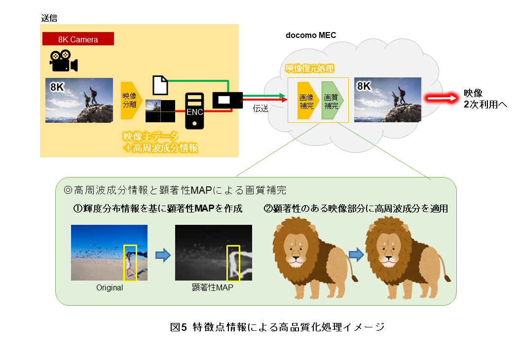 図5　特徴点情報による高品質化処理イメージ